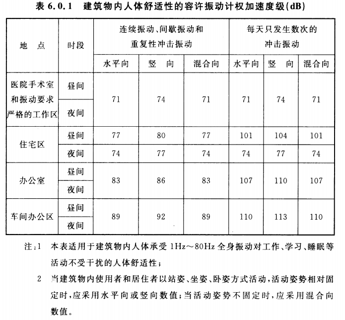 建筑室内人体舒适度