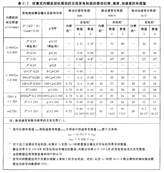 GB/T 2820.9-2002往复式内燃机驱动的交流发电机组第9部分：机械振动的测量和评价