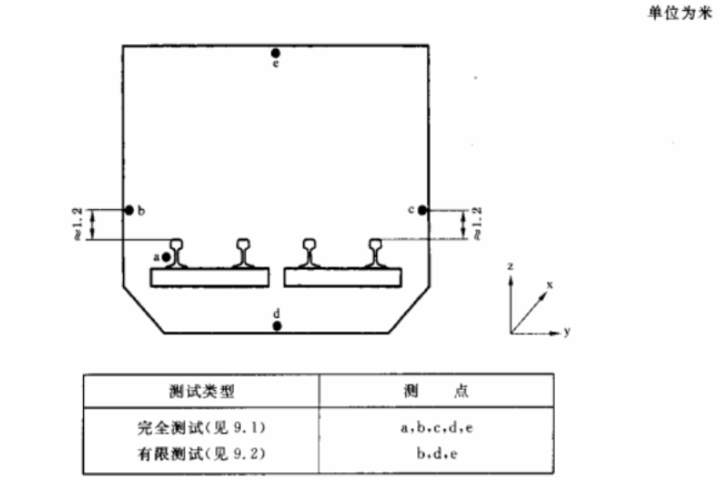 GB/T 19846-2005/ISO 10815：1996机械振动列车通过时引起铁路隧道内部振动的测量