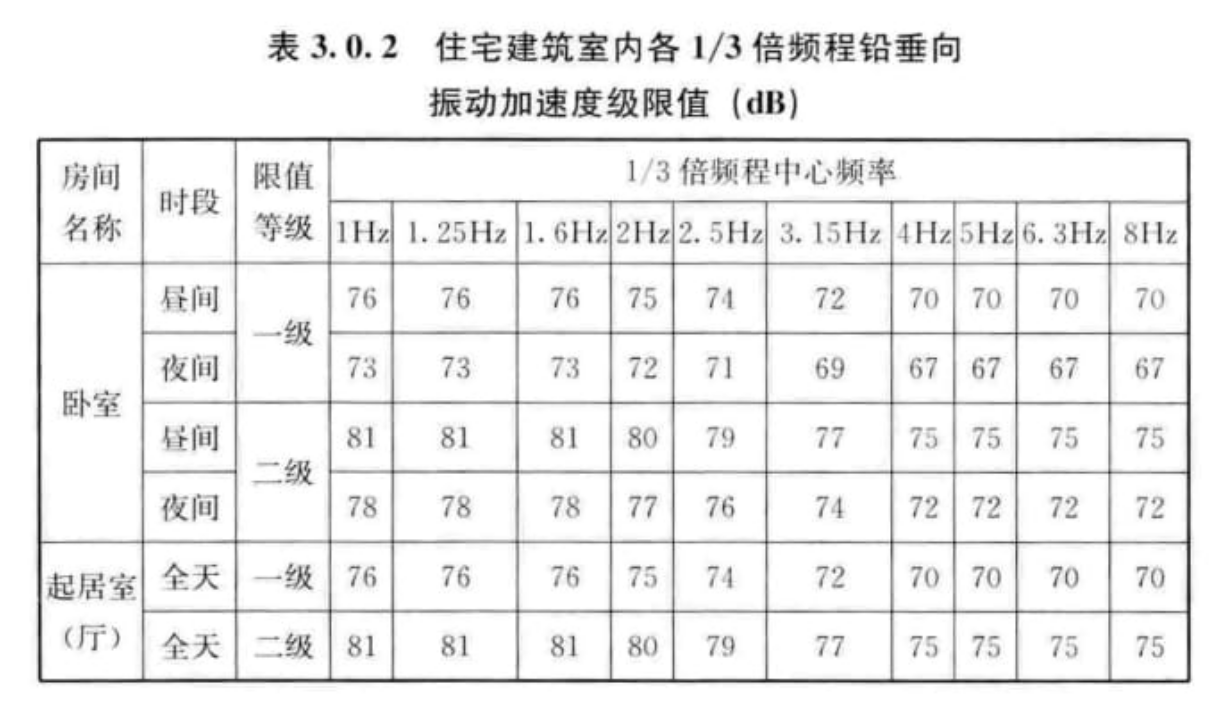 GB/T 50355-2018住宅建筑室内振动限值及其测量方法标准