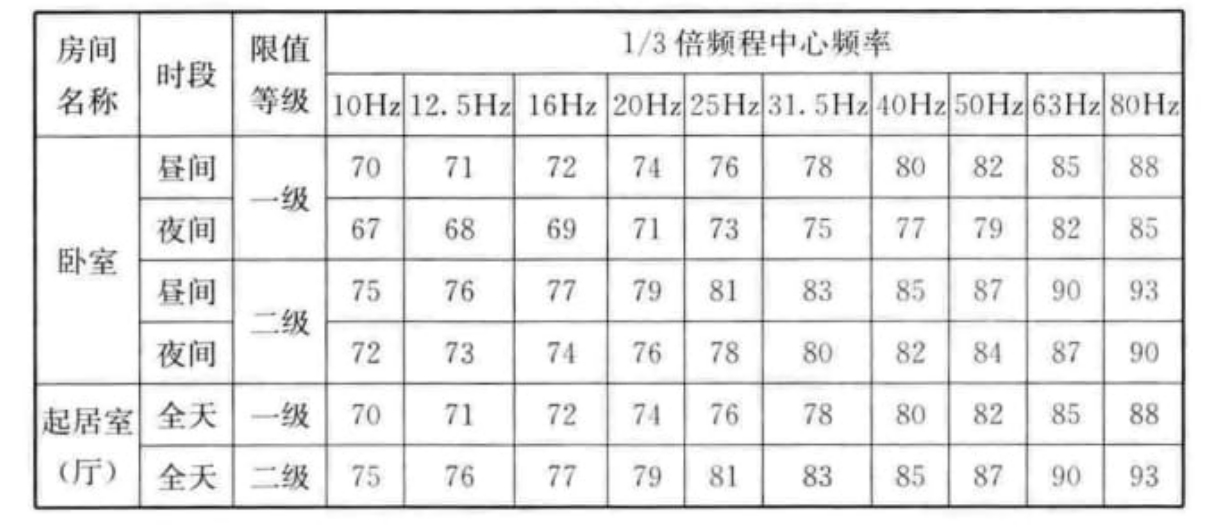 GB/T 50355-2018住宅建筑室内振动限值及其测量方法标准