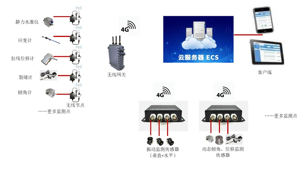 建筑结构振动监测